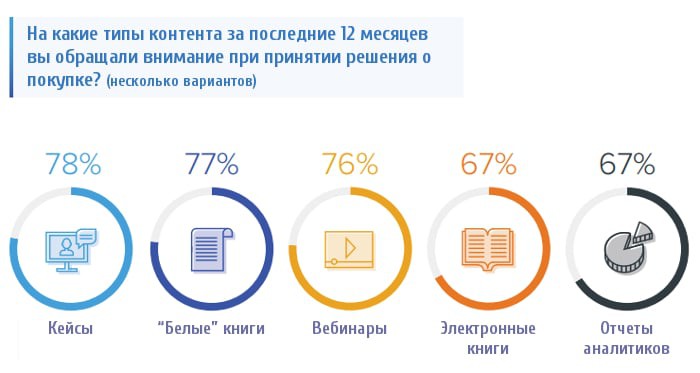 контент-маркетинг, стратегия, контент, b2b, b2b 2018, b2b контент, b2b контент-маркетинг, контент для b2b, контент-маркетинг для b2b, онлайн-чат, пользовательский контент, UGC, отзывы, кейсы, бизнес-кейсы, кейс, контент-стратегия