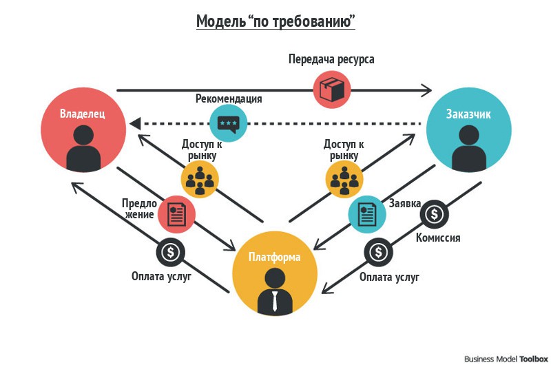 По требованию