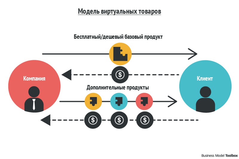 Виртуальные товары