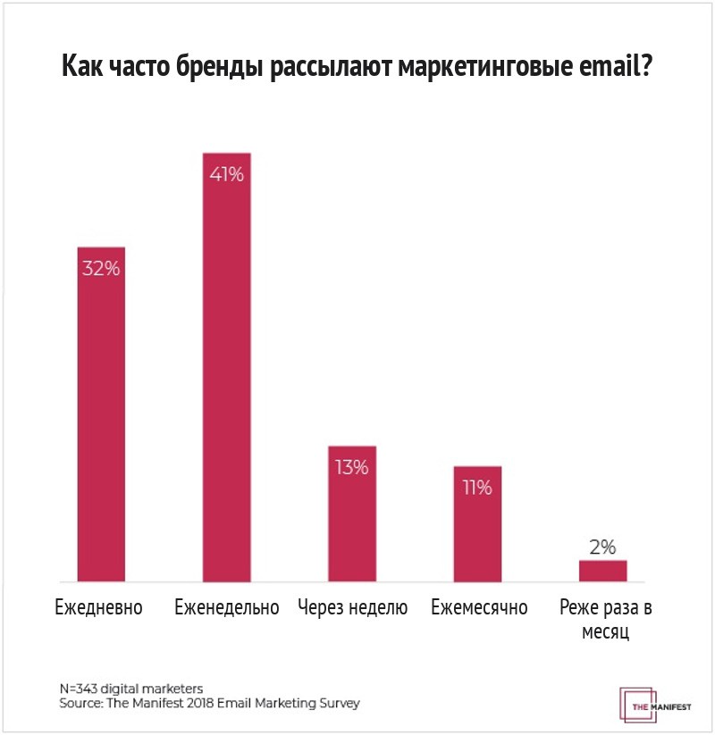 Как часто бренды отправляют email