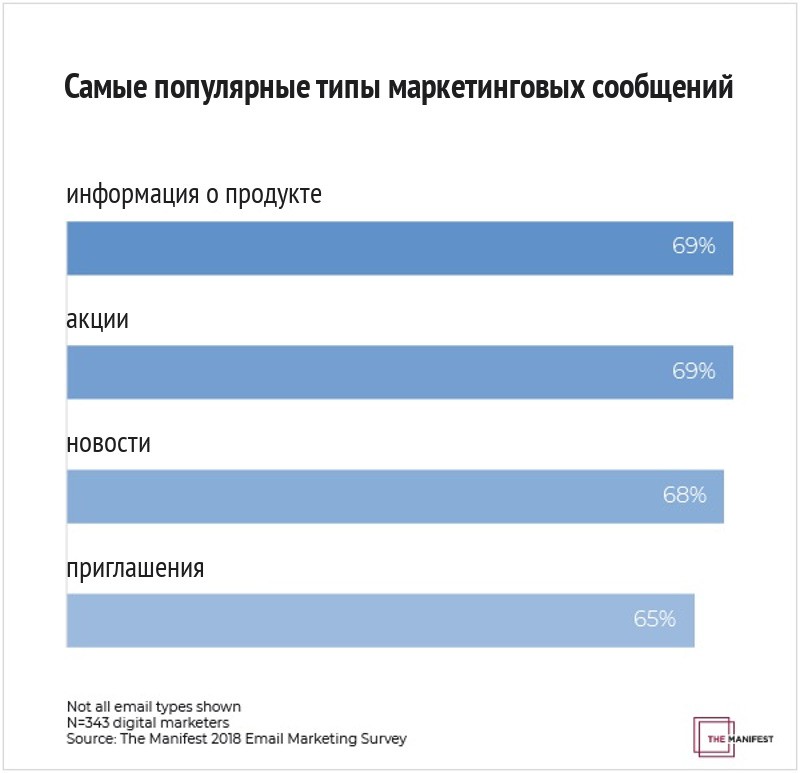 Популярные типы маркетинговых email