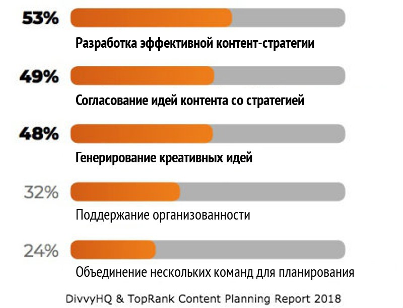 Если контент проваливается, чаще всего виновато некачественное планирование. DivvyHQ и TopRank Marketing решили выяснить, в каком положении находится эта важнейшая сфера сегодня.