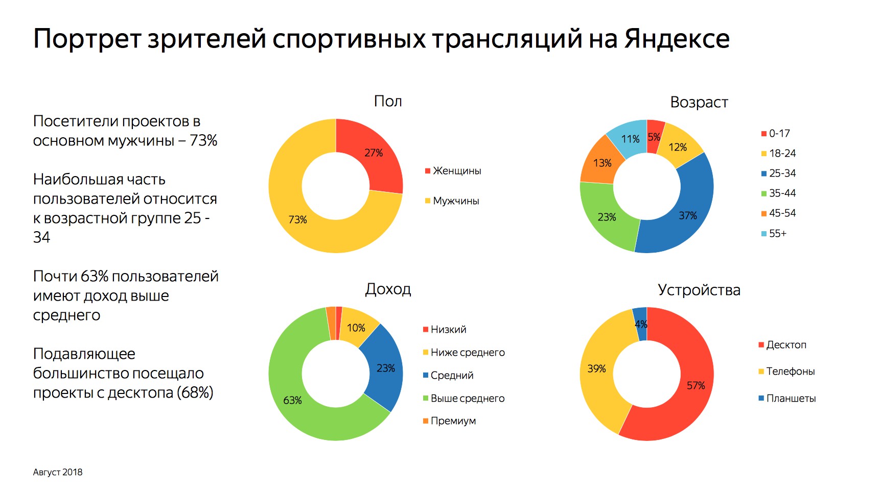 Портрет зрителей спортивных трансляций на Яндексе