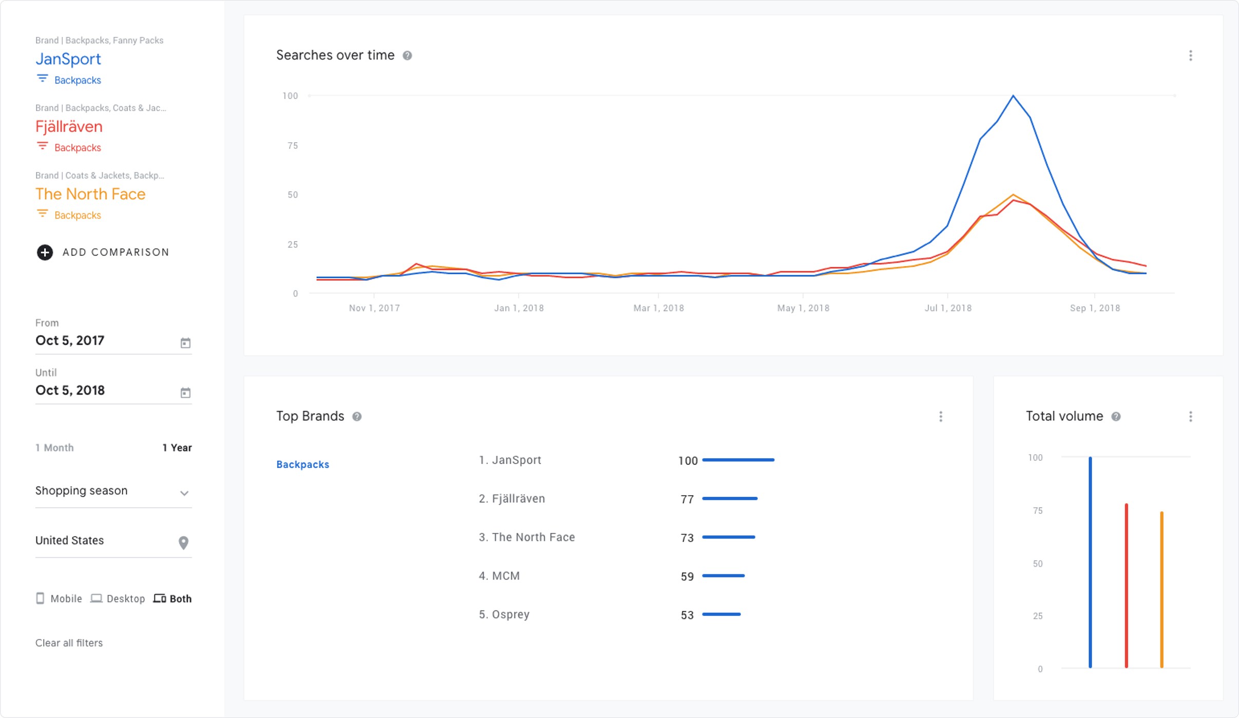 Возможности Shopping Insights