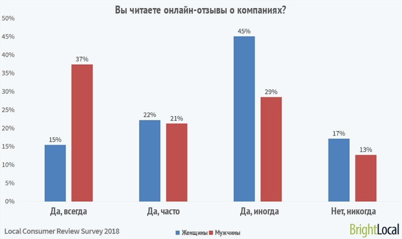 Читают ли респонденты онлайн-отзывы о компаниях?