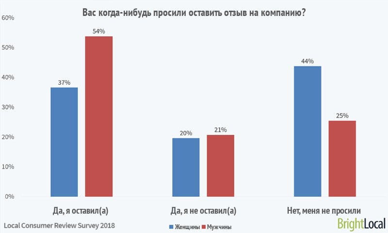 Вас когда-нибудь просили оставить отзыв?