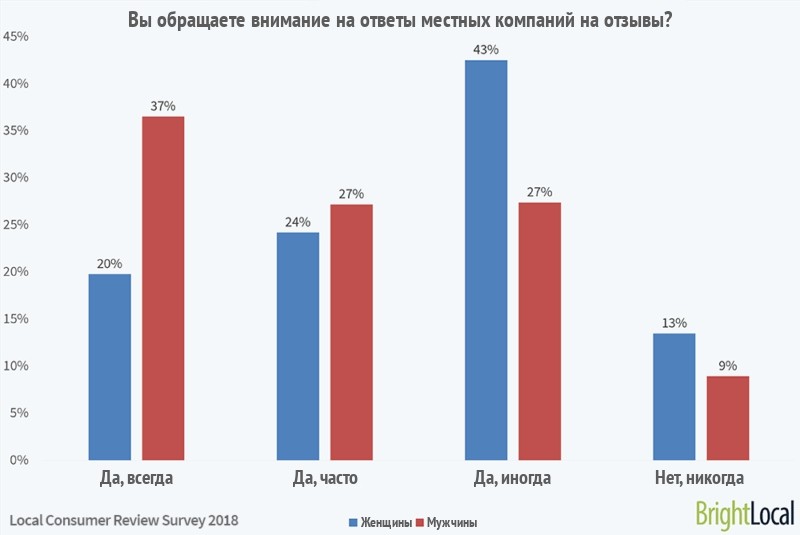 Вы обращаете внимание на отзывы о местных компаниях?
