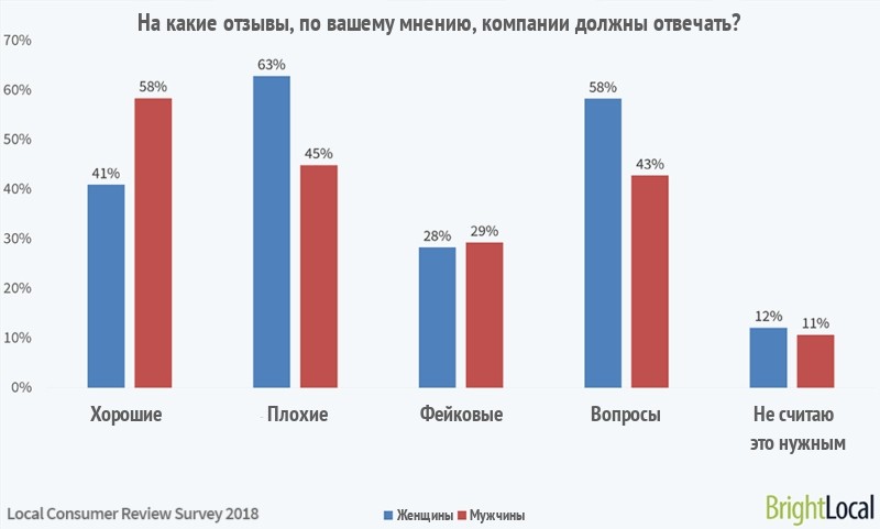 На какие отзывы должны отвечать компании?